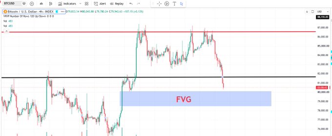 A Bitcoin/USD (BTCUSD) 4-hour candlestick chart on TradingView shows the price around $79,763, declining sharply after failing to break the $87,000 resistance level (marked by a red line), with a highlighted Fair Value Gap (FVG) zone highlighted between approximately $80,000–$81,000 — illustrating the author's bearish short position and successful trade setups.
