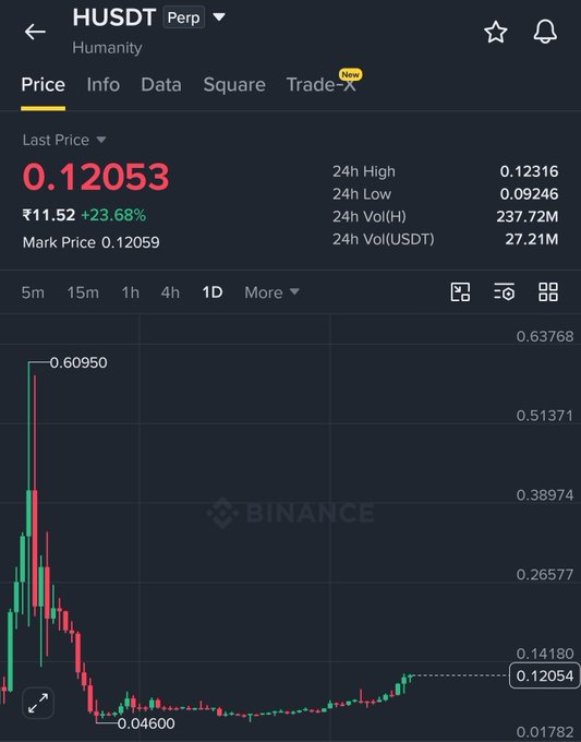 A Binance perpetual futures chart displays HUSDT (Humanity) at $0.12053, showing a 23.68% gain with the token having dramatically fallen from a high of $0.60950 to a low of $0.04600, now stabilizing around current levels amid $237.72M in 24-hour volume.