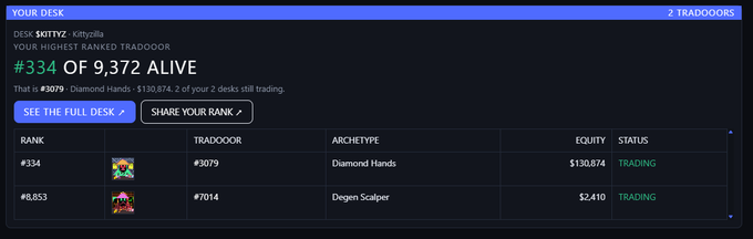 A dark-themed dashboard interface for 'YOUR DESK' showing a user 'kittyzilla' with a highest-ranked traderoor '#3079 Diamond Hands', ranked #334 of 9,372 alive, with options to 'SEE THE FULL DESK' or 'SHARE YOUR RANK'.