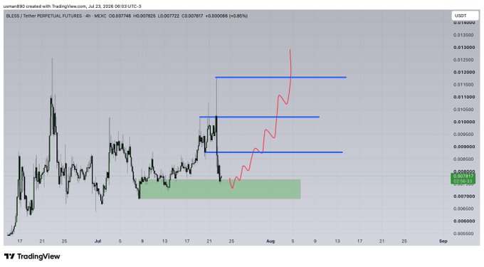 A TradingView chart shows BLESS/USDT Perpetual Futures on MEXC at 0.007926 with +0.80% change, featuring blue horizontal resistance lines and a green support zone, with a red projected trendline indicating anticipated bullish movement toward higher resistance levels. The technical analysis setup illustrates a potential breakout scenario for $BLESS from its consolidation range.