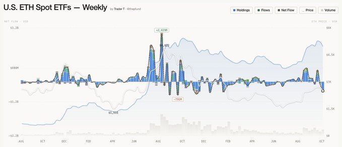 A financial chart titled 'U.S. ETH Spot ETFs – Weekly' by @theterpand, showing ETF holdings, flows, net flow, price, and volume data over time.