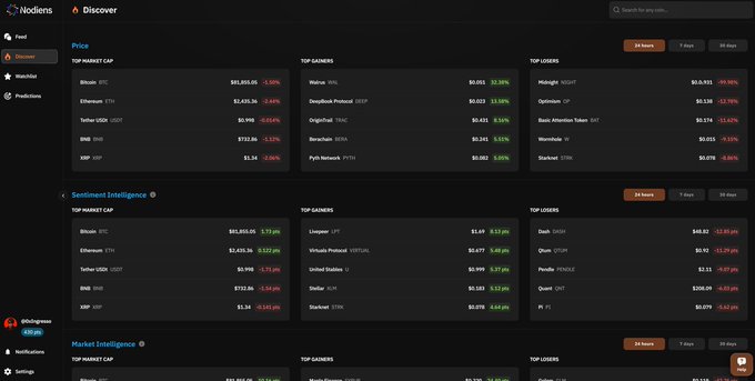 The image shows a Nodiens Discover dashboard displaying cryptocurrency price and sentiment intelligence data, with sections for "Top Market Cap" (Bitcoin $81,600.65 -5.92%, Ethereum $2,435.35 -2.46%, BNB $722.86 -3.57%), "Top Gainers" (Walrus WAL +32.28%, DeepBook Protocol DEEP +33.58%), and "Top Losers" (Minswap MINUX -70.96%), alongside sentiment metrics tracking social attention versus actual bullishness across Reddit, X, and Telegram—directly visualizing the attention-vs-sentiment gap the post describes.