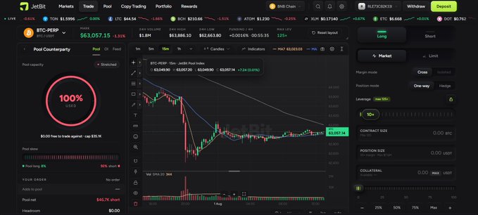 A screenshot of a cryptocurrency trading platform interface (JetBR) showing BTC-PERP trading data with a price of $63,057.15, a candlestick chart with a downward trend, and a 'Pool Counterparty' section showing 100% capacity. The user address 0x773C42K13 is visible in the top right.