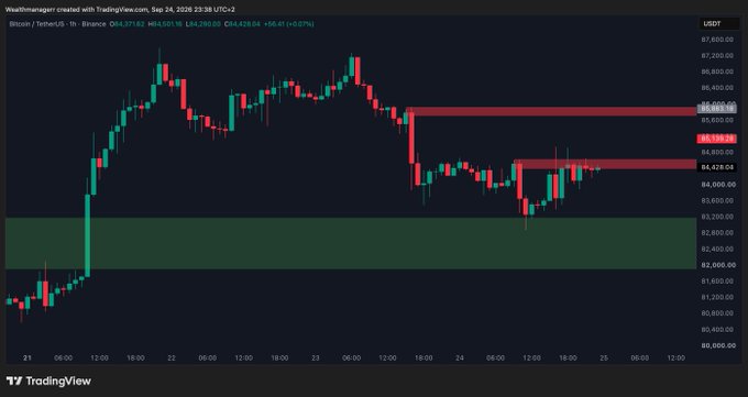 A TradingView chart of Bitcoin/USDT (BTCUSDT) on Binance's 1-hour timeframe shows the price at $84,371.62, hovering just below the key $84,500 resistance level highlighted by a red zone, with bullish price compression visible as price consolidates within a tightening range near this barrier.