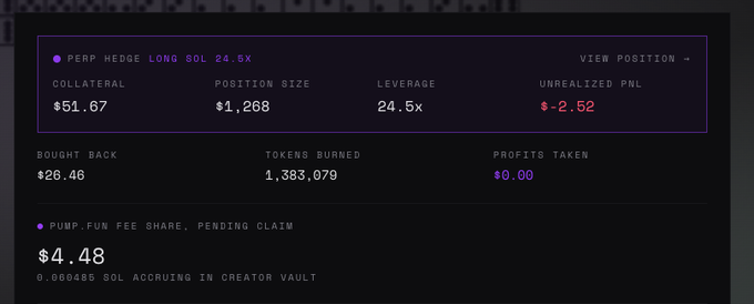 A crypto trading dashboard showing a 'PERP HEDGE LONG SOL 24.5X' position with $1,268 size, $51.67 collateral, $2.52 unrealized PnL, and a Pump.fun fee share pending claim of $4.48.