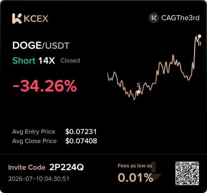 A KCEX trading results screen showing a DOGE/USDT short position that lost 34.26%, with an entry price of $0.07231 and close price of $0.07408, including invite code 2P224Q.