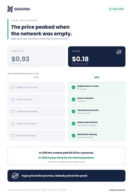 This Sadhana infographic contrasts Stellar (XLM) at its January 2018 all-time high of $0.93—when the network had no stablecoins, smart contracts, tokenized real assets, global cash network, or wallet clearing—with its July 2025 price of $0.18, when all those features are now live, emphasizing that "hype priced the promise" in 2018 while "nobody priced the proof" in 2026.