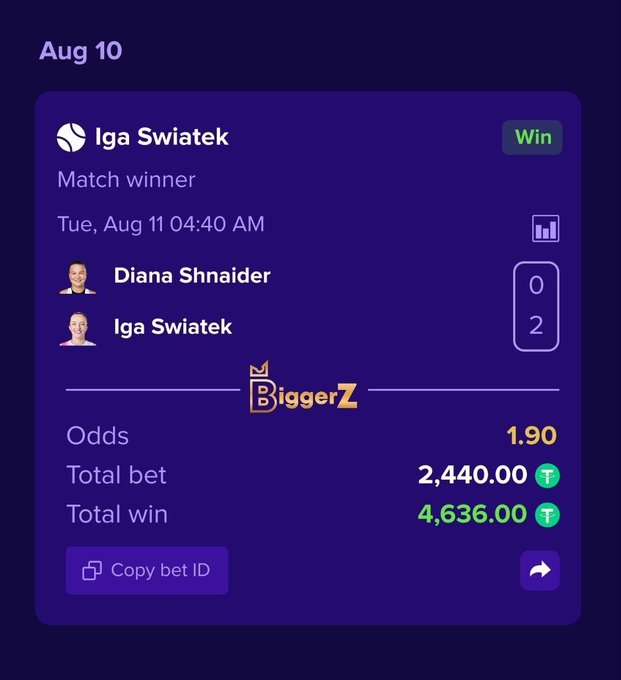 Betting app screenshot showing a winning bet on Iga Swiatek defeating Diana Shnaider 2-0 in tennis on Aug 10, with odds of 1.90, a total bet of 2,440.00, and a win of 4,636.00.