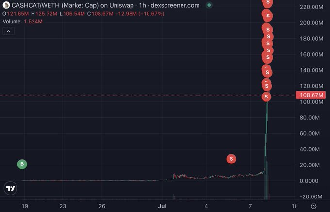 A Dexscreener chart for the CASH/CAT/WETH pair on Uniswap shows a dramatic market cap spike from near $0 to $108.67M, with heavy sell activity (marked "S") at the peak, illustrating the parabolic price action behind the post's claim of a 22,233x return on a small $85 early investment.