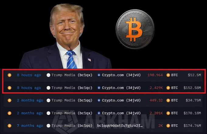 This image shows Donald Trump alongside a Bitcoin symbol, with transaction data indicating "Trump Media" selling Bitcoin worth millions of dollars. The highlighted transactions, totaling $165.15M ($12.5M + $152.58M), correlate with the news of Trump Media selling Bitcoin.