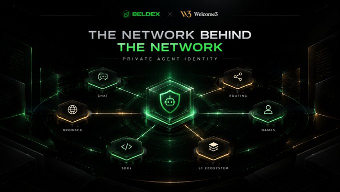A promotional graphic for 'BELDEX x Welcome3' titled 'THE NETWORK BEHIND THE NETWORK' focusing on 'PRIVATE AGENT IDENTITY' with features like CHAT, ROUTING, BROWSER, NAMES, SDKs, and L1 ECOSYSTEM.