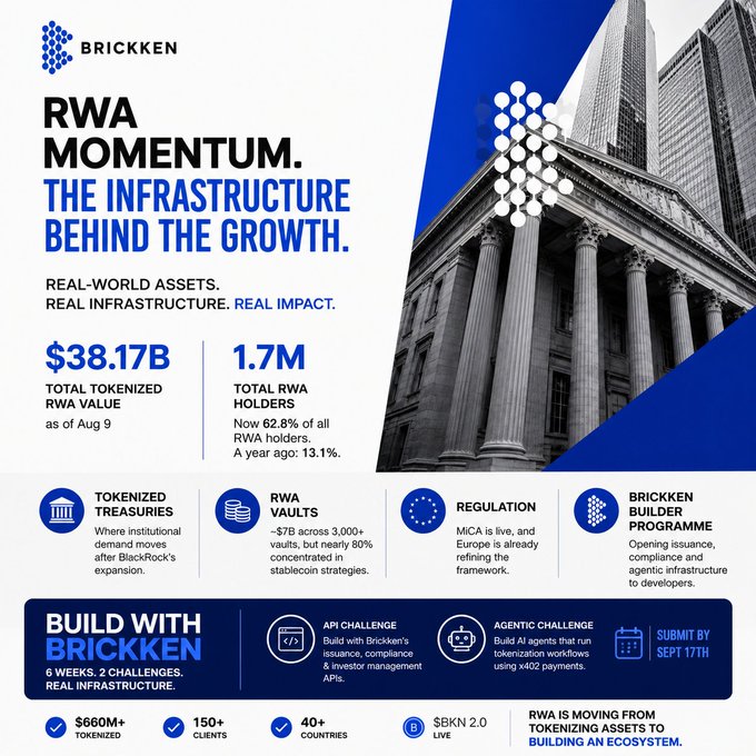 A marketing graphic for 'BRICKKEN' titled 'RWA MOMENTUM. THE INFRASTRUCTURE BEHIND THE GROWTH,' highlighting $38.17B total tokenized RWA value and 1.7M holders, featuring a classical building with columns.