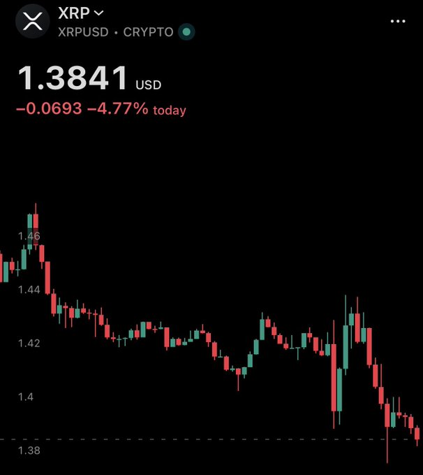 A cryptocurrency price chart showing XRP/USD trading at 1.3841 USD, down 0.0693 (-4.77%) today, displayed on a dark background with red and green candlesticks.