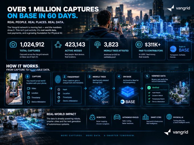 An infographic titled 'OVER 1 MILLION CAPTURES ON BASE IN 60 DAYS' by Vangrid showcases statistics including 1,024,912 total captures, 423,143 active nodes, 3,823 merkle trees attested, and $311K+ paid to contributors, explaining how their data capture process works from smartphone capture to verified data on Base.