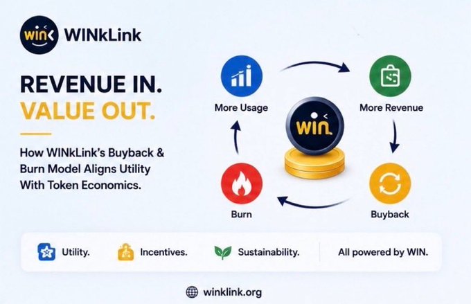 The image is a WINkLink infographic titled "REVENUE IN. VALUE OUT.," illustrating how WINkLink's Buyback & Burn Model Aligns Utility With Token Economics through a circular flow of More Usage → More Revenue → Buyback → Burn. It highlights that all operations are powered by WIN, emphasizing Utility, Incentives, and Sustainability, with the website winklink.org displayed at the bottom—visually reinforcing the post's message that real utility-driven revenue creates sustainable token value.
