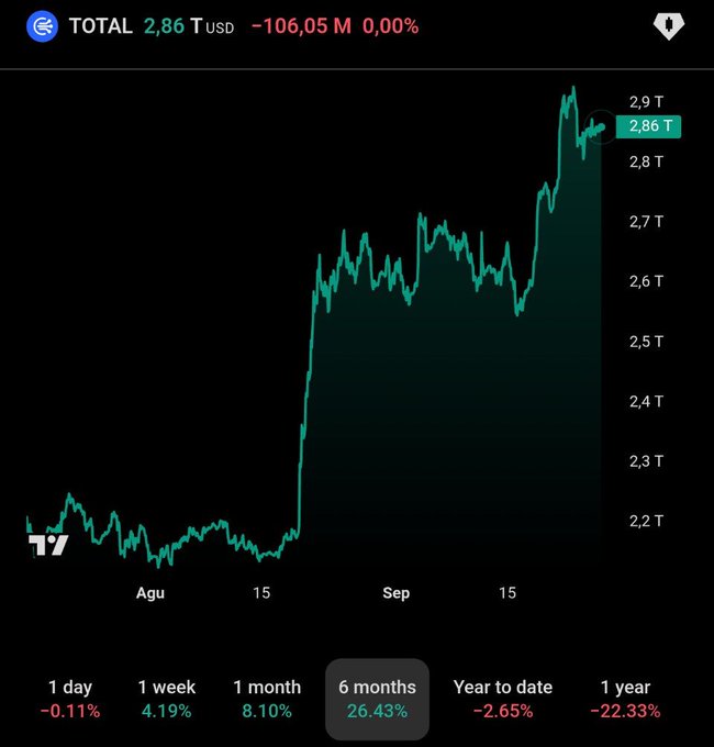 The image displays a 6-month cryptocurrency market chart (labeled "TOTAL") showing growth from approximately $2.2T to a peak near $2.9T, with a current value of $2.86T USD and a 26.43% gain over the period, visually supporting the post's claim that the crypto market added $650B in 6 months.