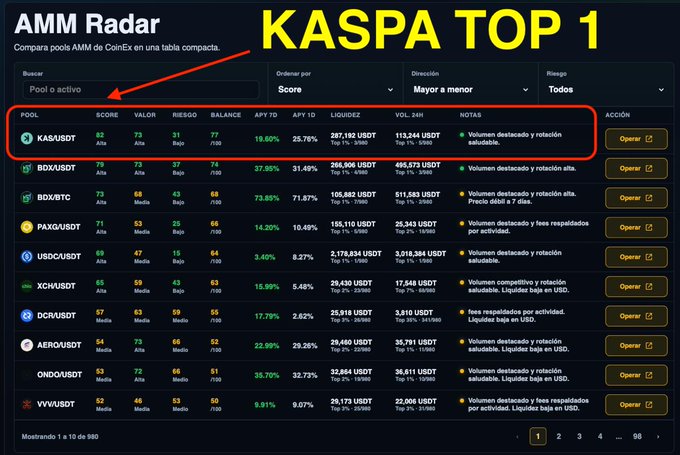 A dark-themed dashboard titled "AMM Radar" displays a ranking of cryptocurrency liquidity pools, with KAS/USDT highlighted at the top in a red box, showing a score of 82, a 19.60% APY 7D, 25.76% APY 1D, and $287,192 USDT in liquidity. A large yellow overlay reads "KASPA TOP 1," visually emphasizing that Kaspa has reached the highest-ranked pool position as described in the accompanying post.