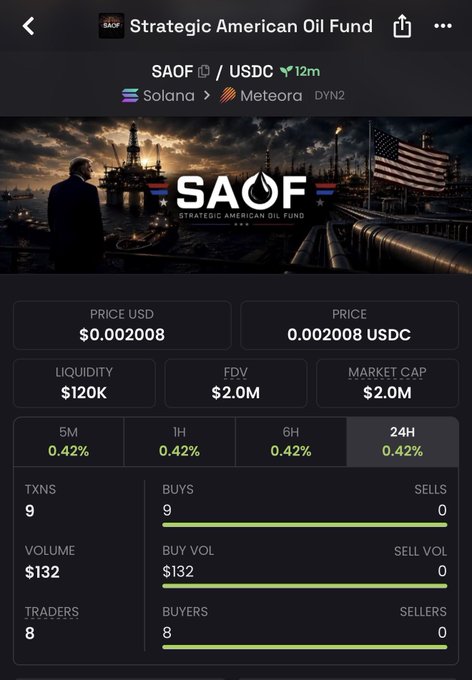 A cryptocurrency tracking page for 'Strategic American Oil Fund' (SAOF/USDC) on Solana, showing a price of $0.002008, market cap of $2.0M, and low trading volume.