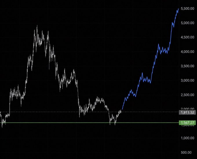A price chart spanning roughly 2018 to 2025 shows a massive peak near $5,000 followed by a multi-year decline to lows around $1,567–$1,911, with a recent blue trending upward toward $5,500. The post's claim that ETH will hit $2,300 by August 14 references the 2022 low zone, drawing a "rhyming" parallel between the 2018 crash and the current post-bottom recovery rally.