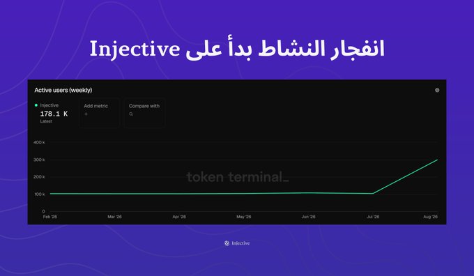 An infographic in Arabic reading 'انفجار النشاط بدأ على Injective' (Activity explosion started on Injective) showing a chart of active weekly users reaching 178.1K, credited to token terminal_.