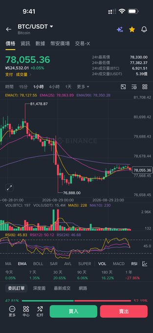 A screenshot of a cryptocurrency trading app displaying the BTC/USDT Bitcoin price chart at $78,055.36, featuring candlestick patterns, EMA and RSI technical indicators, with a Buy/Sell interface at the bottom in Traditional Chinese. The image illustrates the Bitcoin price analysis mentioned in the streamed session, showing real-time market data used to discuss BTC trends.