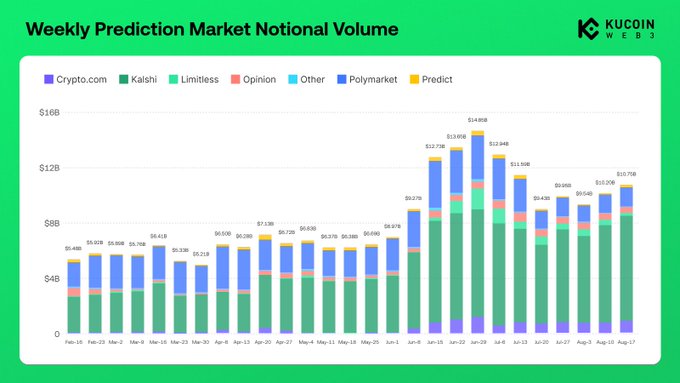 A bar chart titled "Weekly Prediction Market Notional Volume" (Kucoin Web3) displays weekly volume by platform from Feb-15 to Aug-17, with Kalshi (green) dominating volume and reaching peaks like $14.85B on Jul-29, while Polymarket (blue) consistently holds the second-largest share—visualizing the latest week's $10.75B total, led by Kalshi's $9.10B and Polymarket's $1.15B.