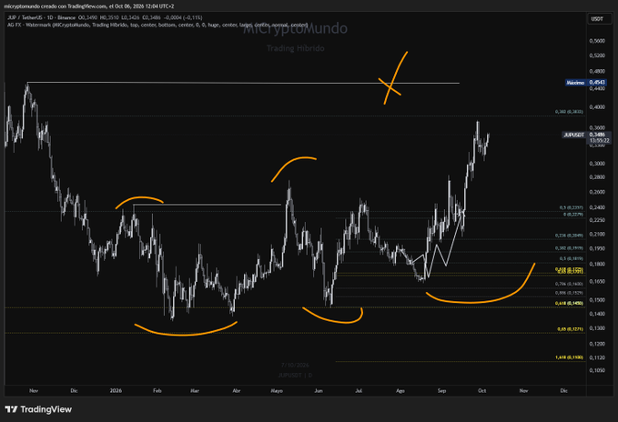 A TradingView candlestick chart titled 'Trading Híbrido' showing market data with hand-drawn orange annotations marking various price levels and patterns.
