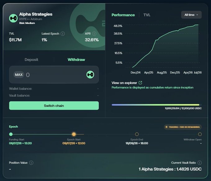 A dashboard for the "Alpha Strategies" vault on HYPE++/Arbitrum, showing a TVL of $11.7M, an APR of 32.61%, and a cumulative performance chart rising from roughly 5% to 48% between Dec/24 and Jul/26. The image illustrates the post's point by displaying the strategy's metrics and a "Switch chain" option, suggesting the Arbitrum sleeve may need to be accessed or displayed separately.