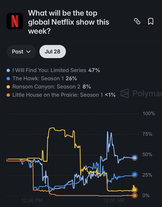 A Polymarket prediction market on the top global Netflix show for the week of July 28, showing "I Will Find You: Limited Series" leading at 47%, followed by "The Hawk: Season 1" at 26%, "Ransom Canyon: Season 2" at 8%, and "Little House on the Prairie: Season 1" under 1%. The accompanying post highlights how viewers can potentially profit by betting on which Netflix series they think will top weekly viewership rankings, connecting the prediction odds to real-world streaming trends.