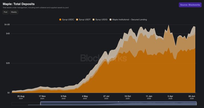 Blockworks chart titled 'Maple: Total Deposits' displaying total deposits across collateral and supplied assets, showing growth from August 2024 to June 2026 with Syrup USDC, USDT, and USDG as the main sources.