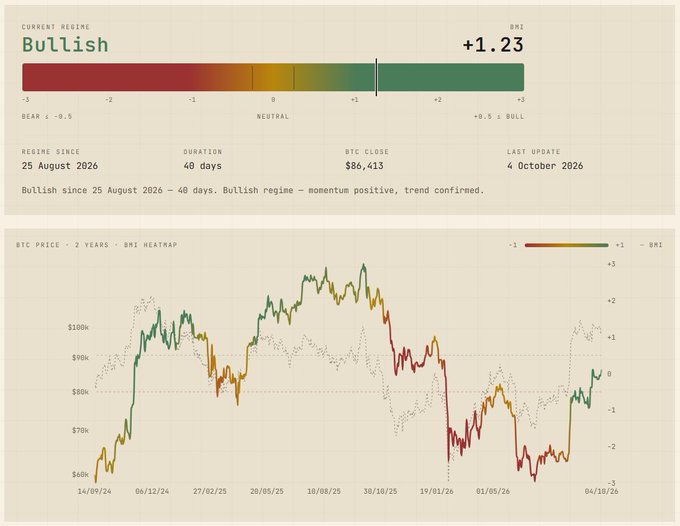 A financial dashboard showing a 'Bullish' market regime with a BRI of +1.23 for BTC, including a 2-year price heatmap chart and data noting a 40-day bullish trend.