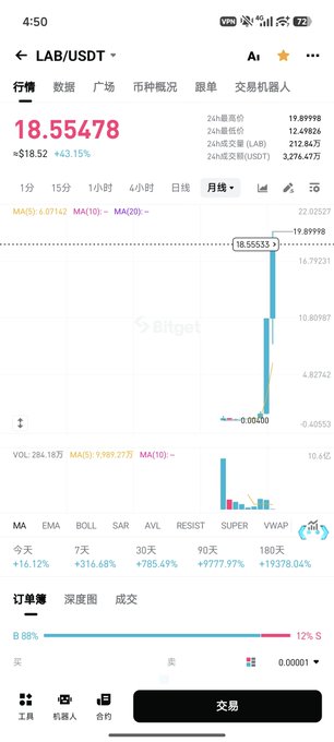 The image shows a phone screen displaying a graph with stock prices for Lab and USDT (Us dollar). The graph indicates that Lab's stock price has been decreasing over time, while USDT's stock price has been increasing. The text on the image suggests that someone might be selling Lab at a loss of 180 times in January, which could potentially turn into 3.6M if they sell 20k USD worth of Lab. This implies that there is some sort of financial gain or opportunity for the person involved.