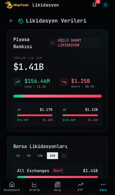 This image shows a liquidation data screen from Ninja Tools, displaying a total of $1.41B in liquidations over 24 hours, with a significant portion ($1.25B) being short liquidations, aligning with the post about a $1.4b short position liquidation.