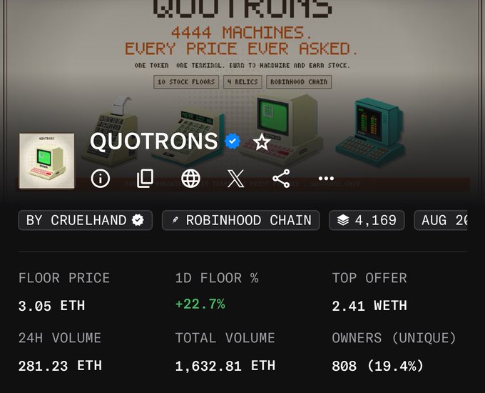 A screenshot of the QUOTRONS NFT collection on a marketplace, showing a floor price of 3.05 ETH (up +22.7% in 1D), 24H volume of 281.23 ETH, total volume of 1,632.81 ETH, and 808 unique owners, corroborating the post's claim that 1 QUOTRONS equals approximately 3 ETH.