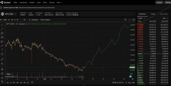 A Decibel trading platform interface showing an APT/USD 15-minute chart with price movement from around 0.53 to 0.53, alongside an order book with size and price columns.