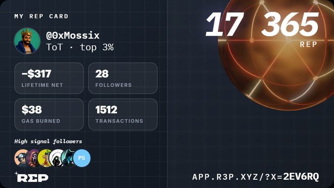 A 'My Rep Card' digital profile for '@0xMossix' on the R3P platform, displaying a top 3% ToT rank, a REP score of 17,365, a -$317 lifetime net, 28 followers, and 1,512 transactions.