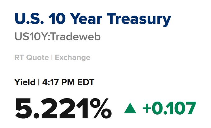 The image shows a real-time quote for the U.S. 10 Year Treasury (US10Y) on Tradeweb, displaying a yield of 5.221% as of 4:17 PM EDT, up +0.107 on the day. This high yield illustrates the post's point about Treasury yields reaching their highest level since June 2007, highlighting the bond selloff referenced in the caption's "bondfire" metaphor.