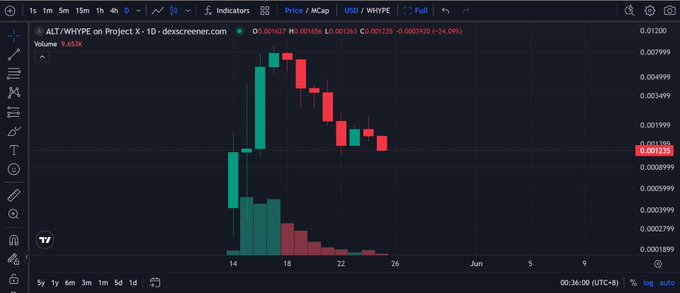The image shows a graph with red bars, indicating a downward trend or a decline in value over time. The graph displays the price of Bitcoin decreasing from January to December. This information can be useful for understanding the market trends and fluctuations in cryptocurrency prices during that period.