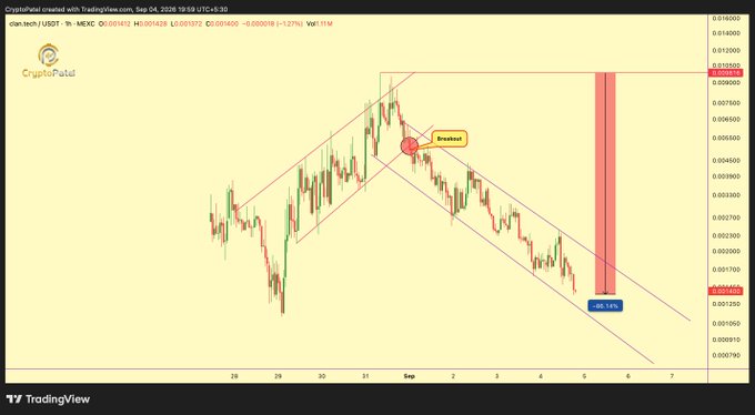 A TradingView chart for Dan, the LUNC/USDT pair, shows a descending channel breakout followed by a projected sharp decline, with a highlighted “Breakout” point and an estimated -30.14% move. The chart includes CryptoPath branding and a Sep 4, 2026, timestamp.