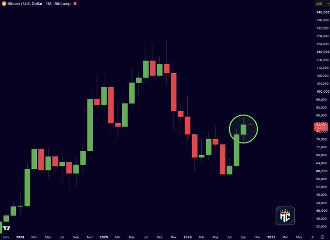 A monthly Bitcoin/U.S. Dollar (BTC/USD) candlestick chart on Bitstamp, with the price around $80,000-$84,000 and a green circle highlighting recent price action.