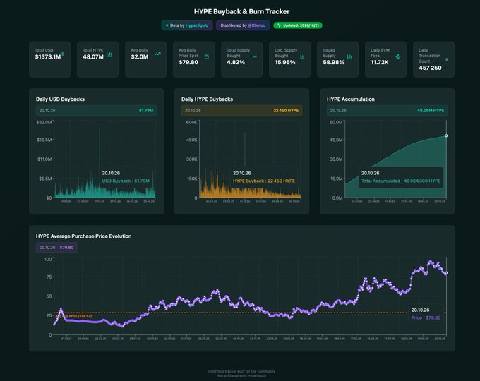 A dark-themed “HYPE Buyback & Burn Tracker” dashboard displays market and buyback metrics, including “Total USD $1373.1M,” “Total Supply 4.82%,” “Cir. Supply 16.95%,” “Issued 58.98%,” and charts for daily buybacks, HYPE accumulation, and price evolution.