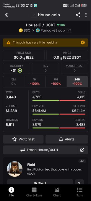 A DexScreener mobile app view showing the House/USDT trading pair (BSC/PancakeSwap V2) with a warning of very little liquidity, showing price of 0.016181822 and -100% changes across 1H, 6H, and 24H.