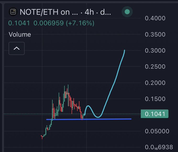 A 4-hour candlestick chart of the NOTE/ETH trading pair shows a price of 0.1041 ETH, up 7.16%, with the recent price action illustrating a strong upward breakout from a consolidation phase near the 0.05 level, visually reinforcing the post's claim of growing momentum and opportunity following the latest testnet update.