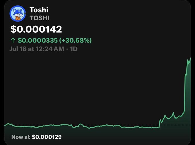 Crypto price widget for Toshi (TOSHI) showing $0.000142, up $0.0000335 (+30.68%) as of Jul 18 at 12:24 AM, with "Now at $0.000129."