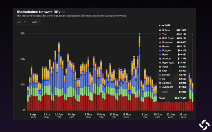 The image is a stacked bar chart titled "Blockchains: Network REV" showing daily fees and tips paid for general purpose blockchains from April to June 2026. The legend reveals that on July 4, 2026, Solana led with $721,358, followed by Tron ($642,124) and BNB Chain ($255,132), totaling $2,217,485 in network revenue across all listed chains.
