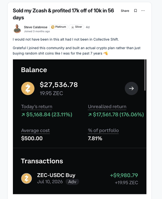 A Reddit post by Steve Calabrese titled 'Sold my Zcash & profited 17k off of 10k in 56 days' showing a crypto balance of $27,536.78 for 19.95 ZEC with a 176.06% unrealized return.