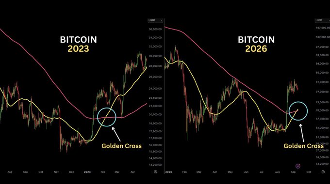 A side-by-side candlestick chart comparing Bitcoin's price action in 2023 and 2026, with both panels highlighting a "Golden Cross" formation (circled in blue) where the shorter moving average crosses above the longer one. The chart visually supports the post's claim by mirroring the bullish reversal setup from early 2023 (around the $20,000 level) with a similar Golden Cross emerging in September 2026 (around $69,000), suggesting a comparable market reversal may be underway.