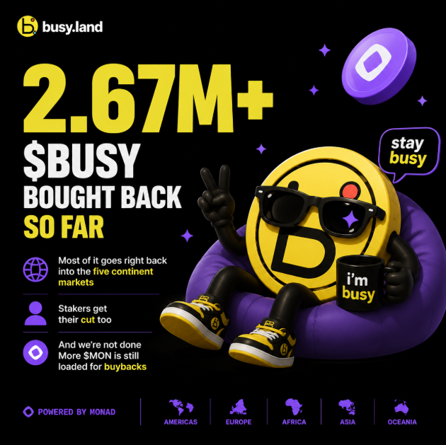 A promotional graphic from busy.land announcing that 2.67M+ $BUSY tokens have been bought back so far, with a yellow coin mascot wearing sunglasses holding an 'i'm busy' mug. The image notes buybacks are powered by Monad and distributed across Americas, Europe, Africa, Asia, and Oceania.