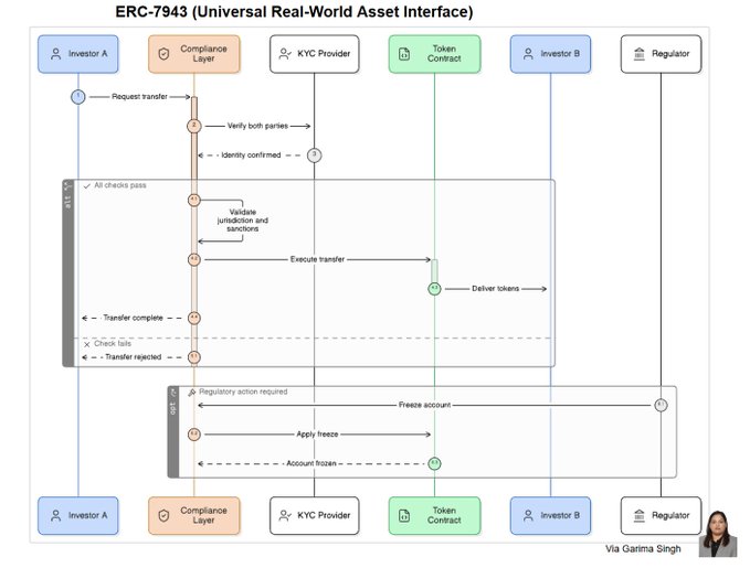 The image shows an abstract diagram of a process for tokenization, which seems to be related to real-world asset management or blockchain technology. The diagram indicates that there are various layers within the process and includes icons representing different aspects such as compliance, token transfer, transaction records, and more. 

In the post provided, a woman named Vanya Singh is interviewed about her thoughts on these processes. She discusses how blockchain technology could be leveraged for asset tokenization, which has potential applications in financial services and beyond. The caption suggests that there might be an opportunity to use Real-World Asset (RWA) tokens as part of this process, possibly at a institutional level.