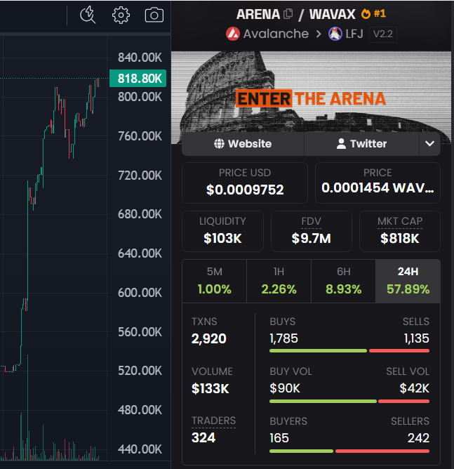 Cryptocurrency trading dashboard for the ARENA/WAVAX token (#1) on Avalanche via LFJ v2.2, showing a price chart at 818.80K, current price $0.0009752, $103K liquidity, $9.7M FDV, $818K market cap, and 57.89% gains over 24H.